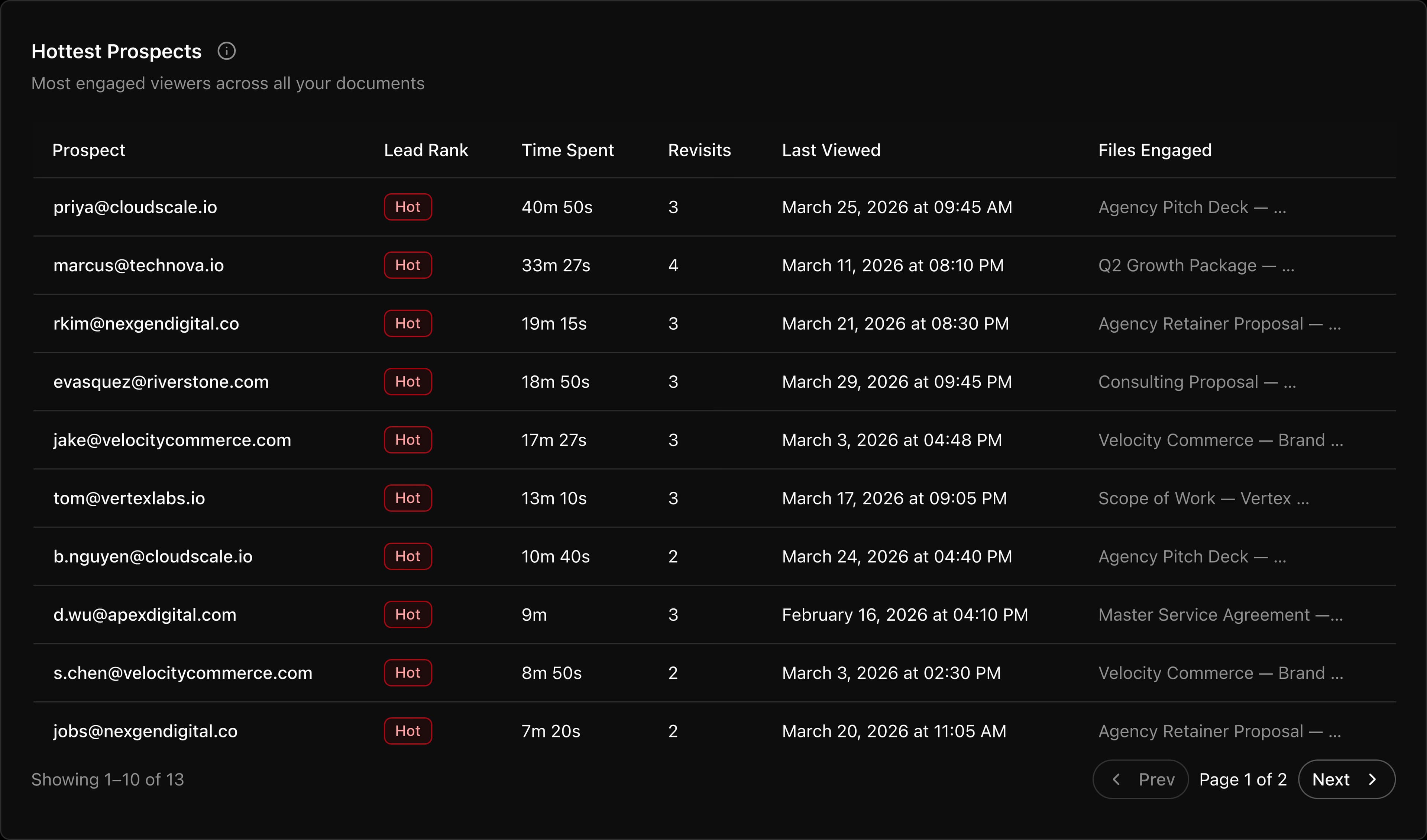 Prospects and lead ranking preview